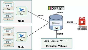 Kubernetes容器集群中的日志系統集成實踐